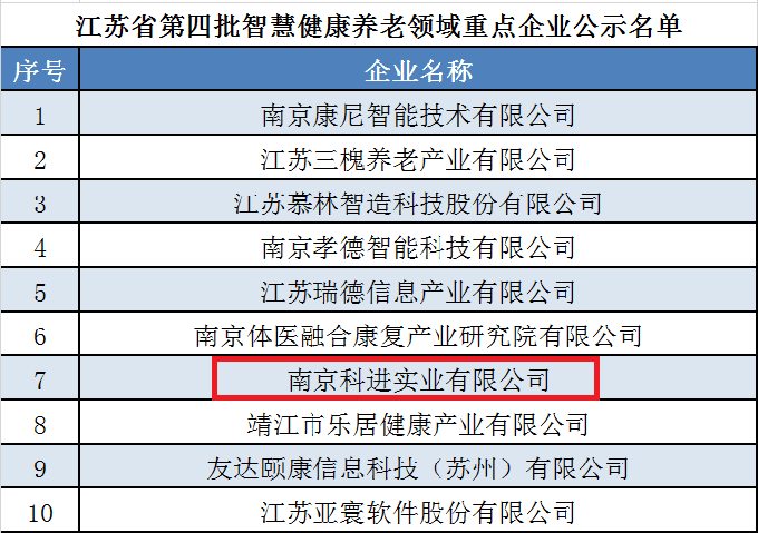 智慧健康養(yǎng)老領(lǐng)域重點企業(yè)